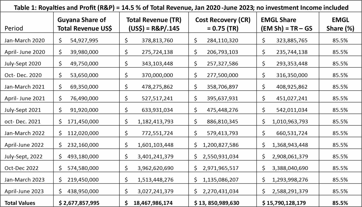 Oil Shares to Guyana and EMGL – Oil & Gas Governance Network