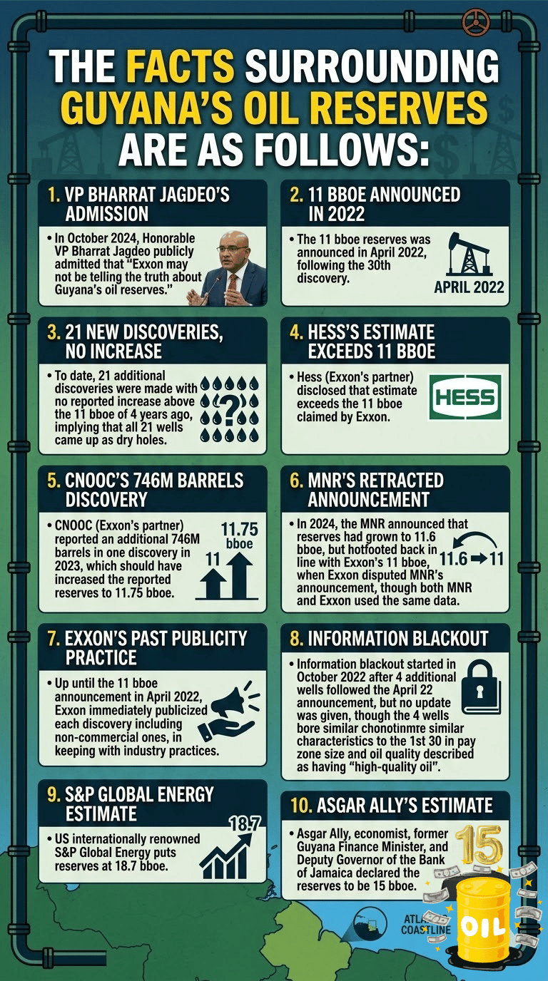 Unravelling the Govt-created mystery of Guyana’s Oil Reserves