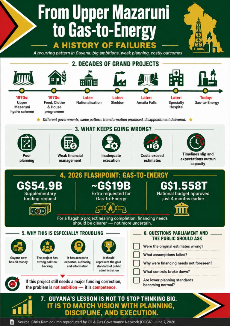 From Upper Mazaruni to Gas-to-Energy: A history of failures