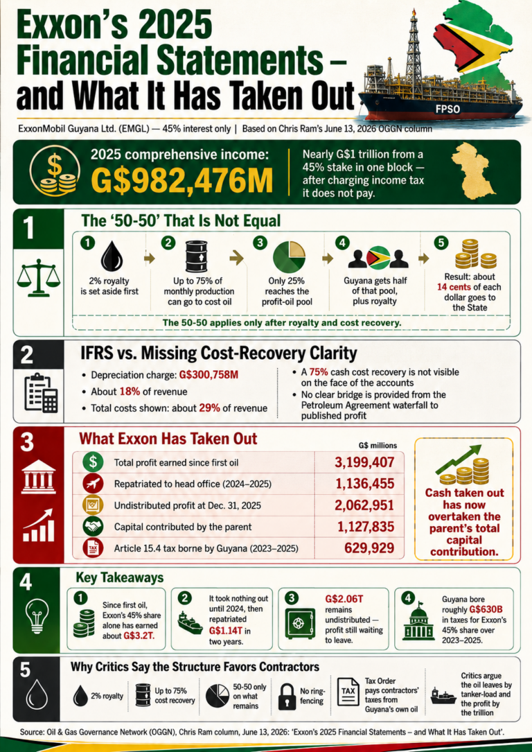 Exxon’s 2025 Financial Statements – and What It Has Taken Out