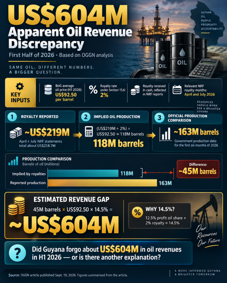 Apparent discrepancy of US$604m in oil revenues for first half of this year