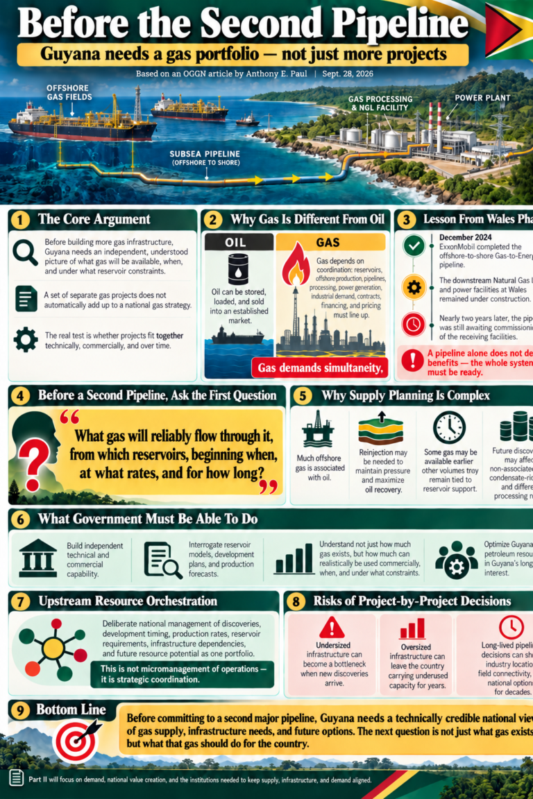 Article 6, Part I: Before the Second Pipeline: Guyana Needs a Gas Portfolio, Not Just More Projects
