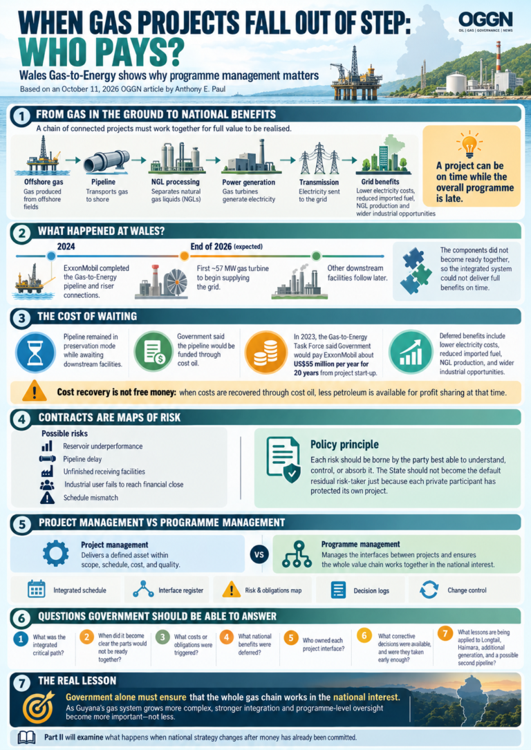 When Gas Projects Fall Out of Step: Who Pays?