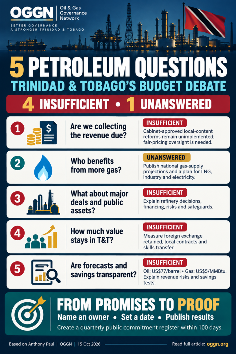 Five petroleum questions for the Budget debate
